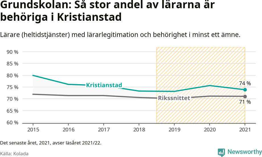 Graf: Lärarbehörighet i grundskolan i Kristianstads kommun